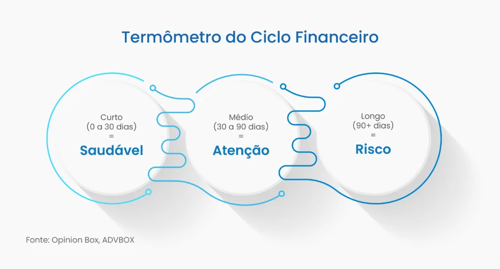 ciclo de conversão de caixa