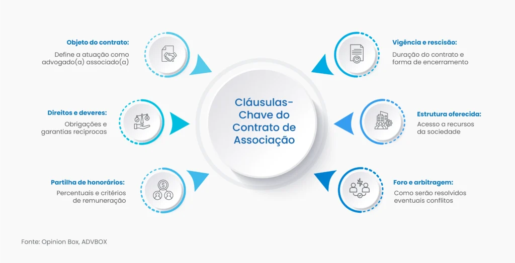 contrato de associação