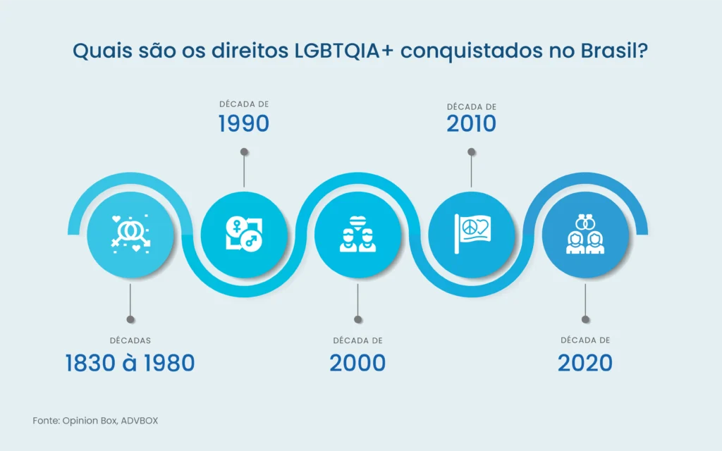 direitos lgbtqia+