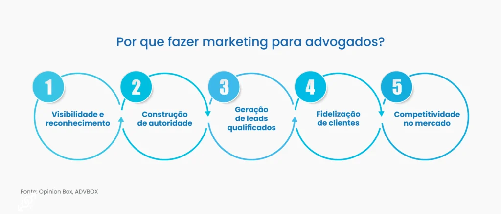 marketing digital para advogados