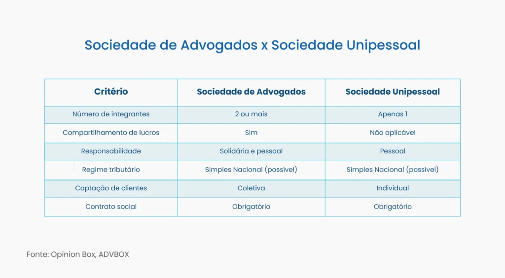modelo contrato sociedade advogados​