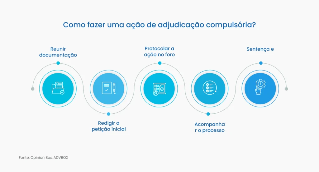 modelo de ação de adjudicação compulsória