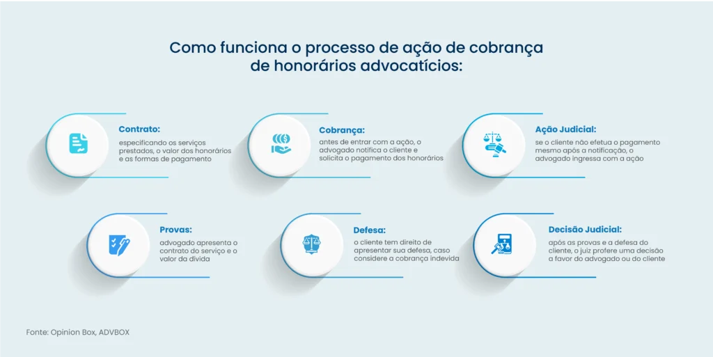 modelo de ação de cobrança de honorários advocatícios