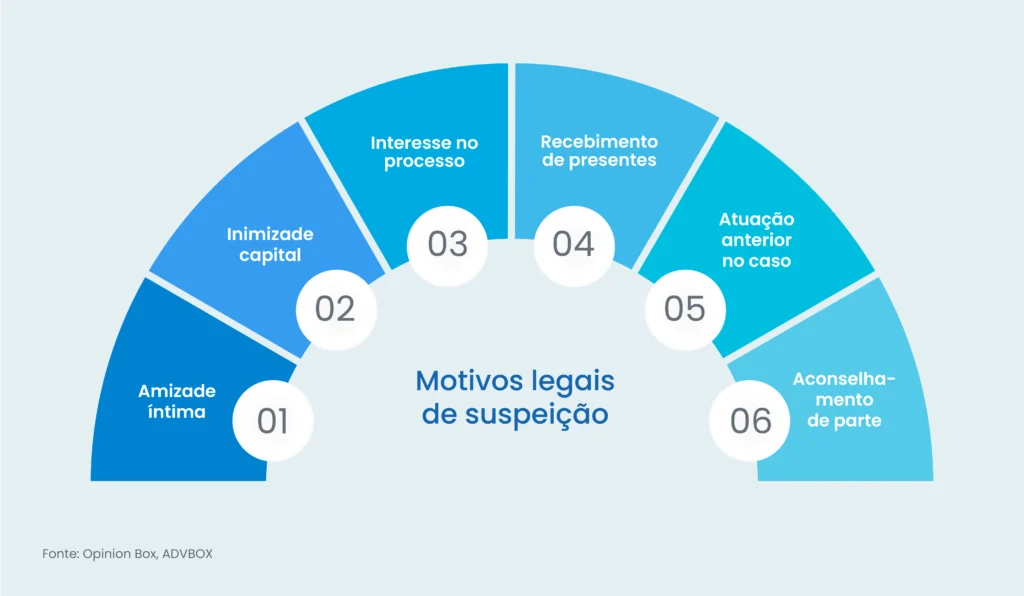 modelo de arguição de suspeição