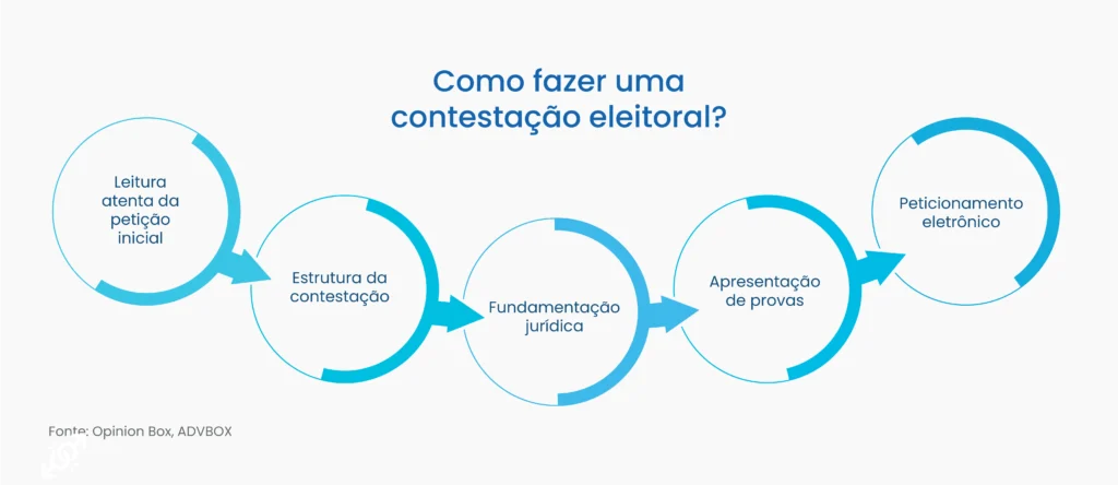 modelo de contestação eleitoral​