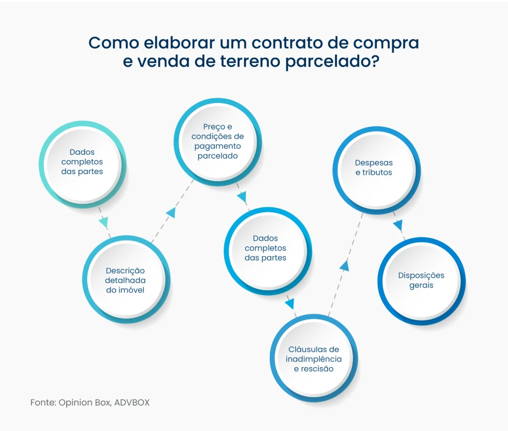 modelo de contrato de compra e venda de terreno parcelado