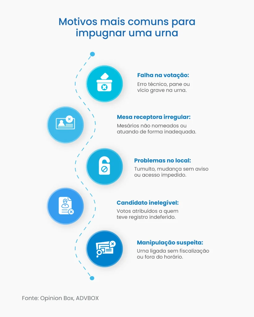 modelo de impugnação de urna eleitoral