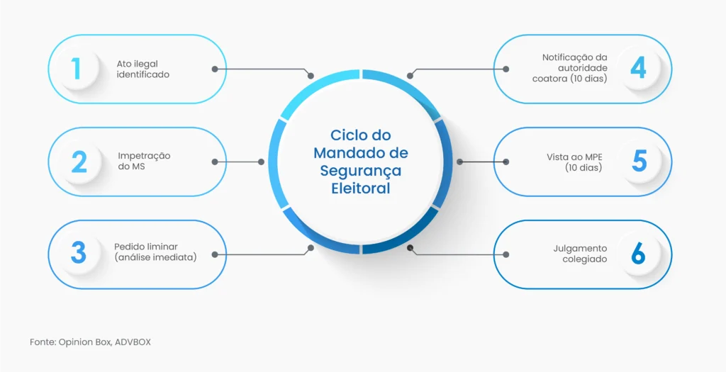 modelo de mandado de segurança eleitoral