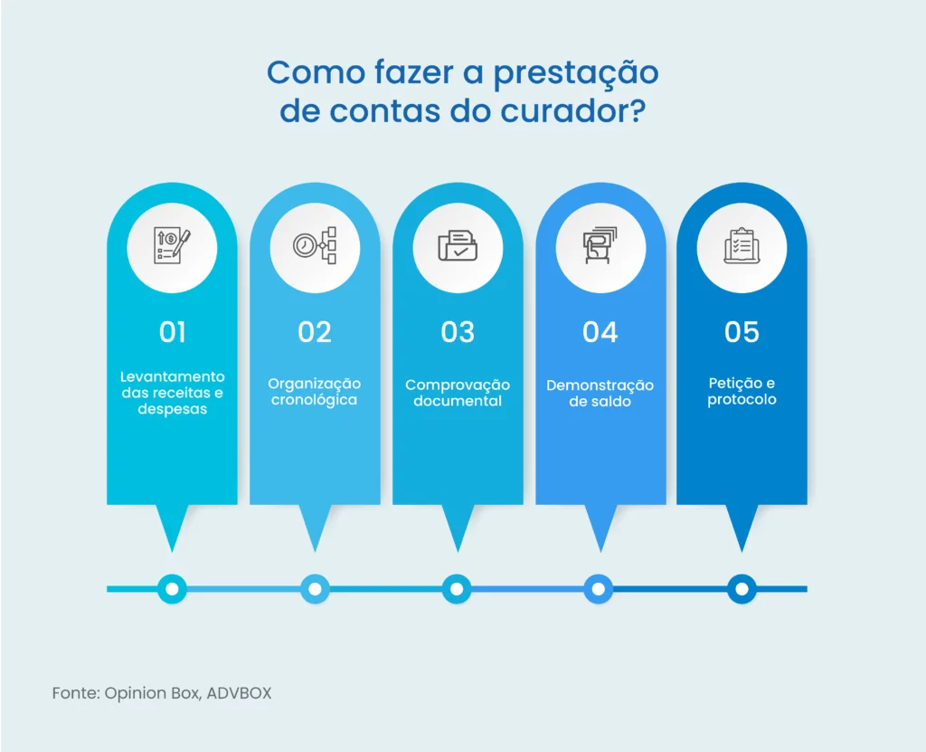prestação de contas do curador