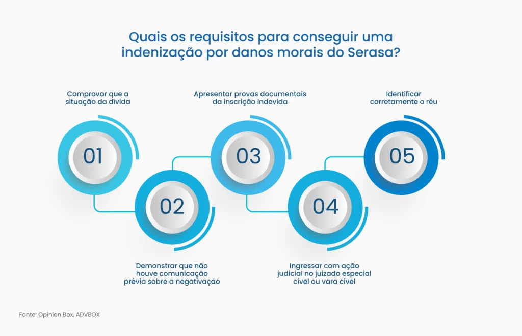 serasa indenização por danos morais
