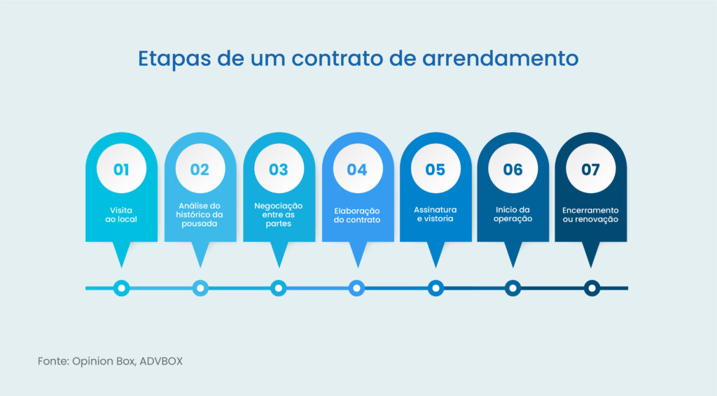 contrato de arrendamento de pousada