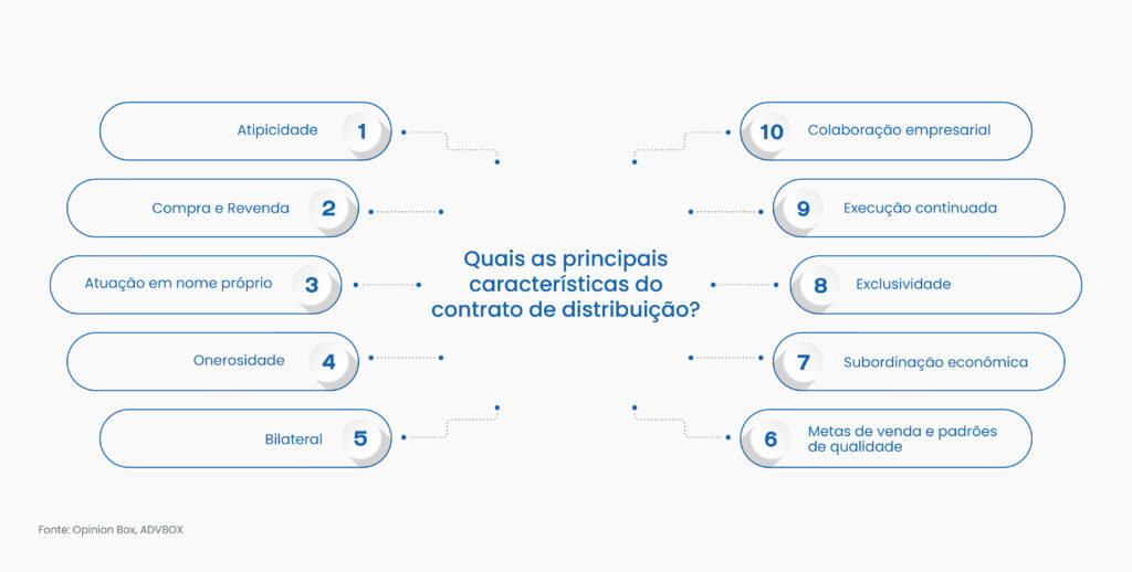 contrato de distribuição