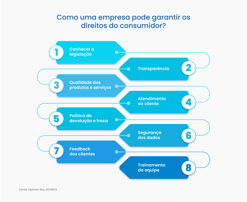 direitos do consumidor