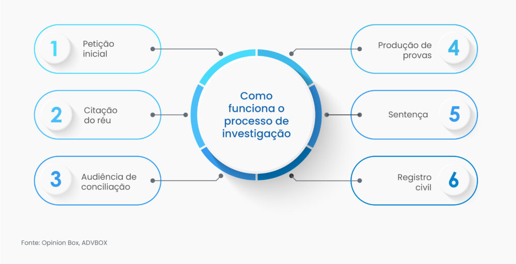 modelo ação de investigação de paternidade