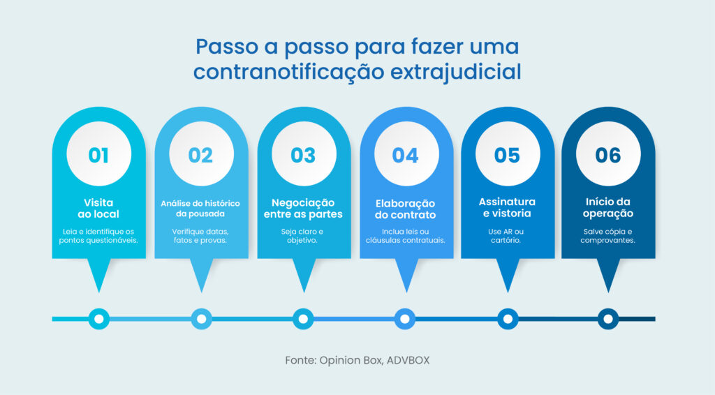 modelo contranotificação