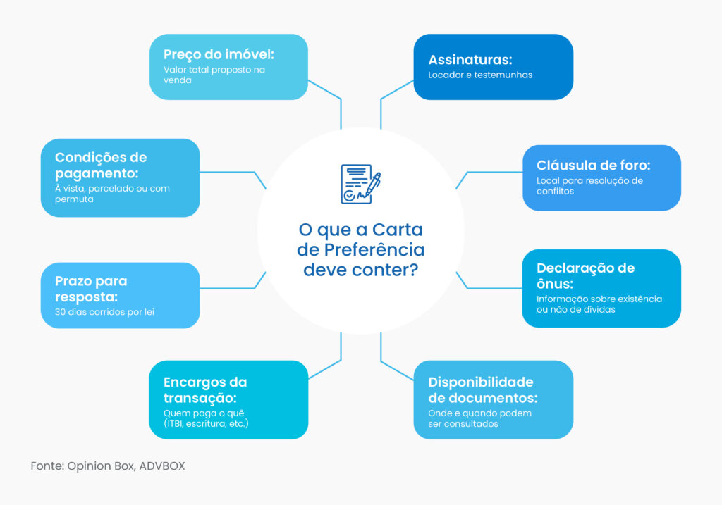 modelo de carta de preferência de compra para inquilino