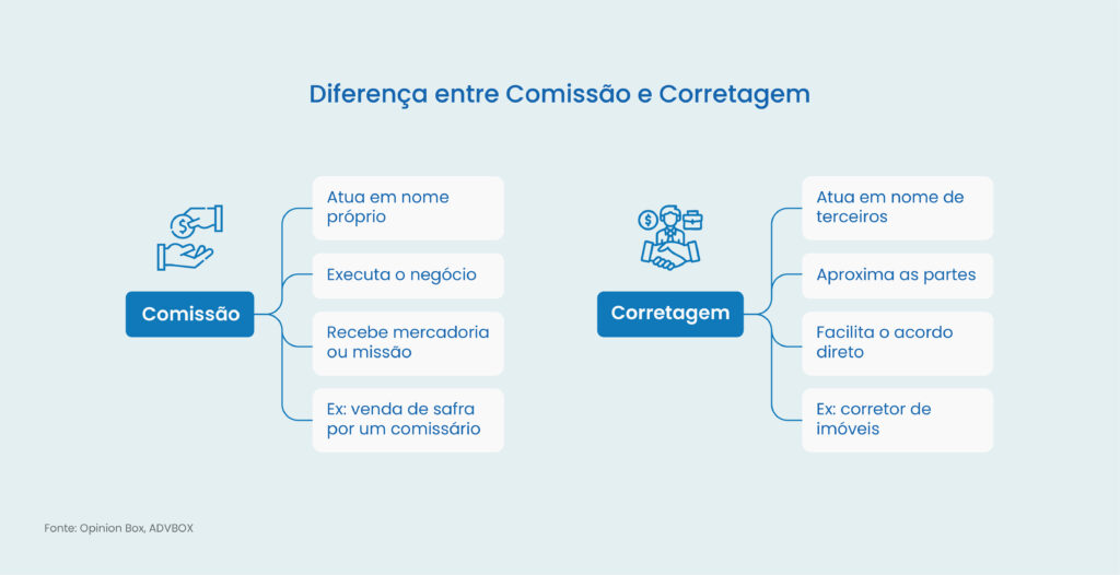 modelo de contrato de comissão