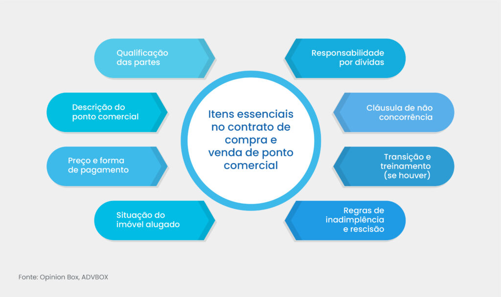 modelo de contrato de compra e venda de ponto comercial