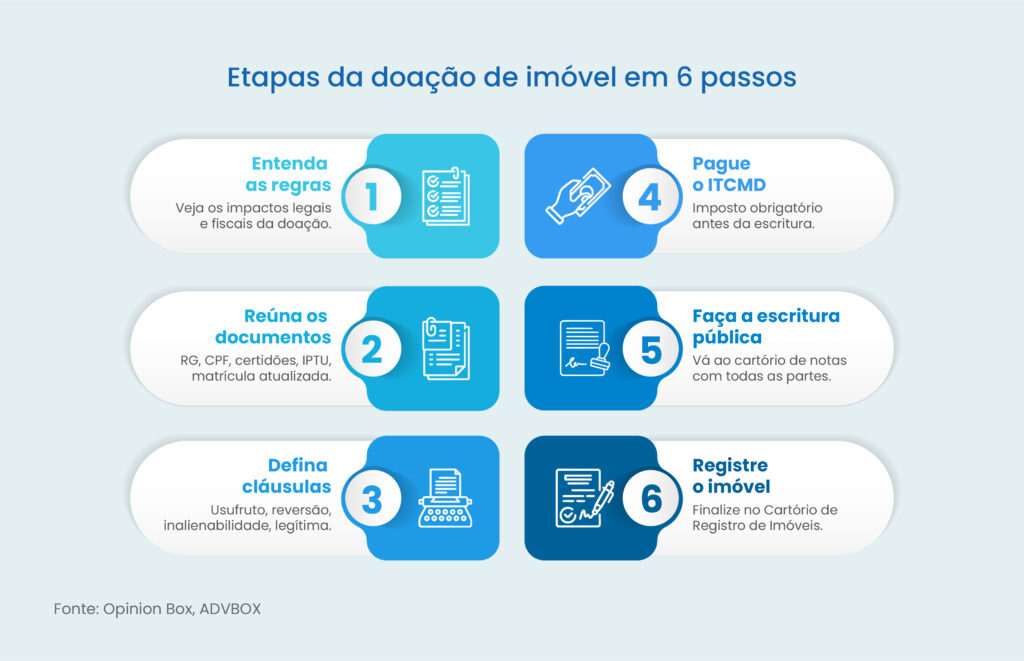 modelo de doação de imóvel para filho