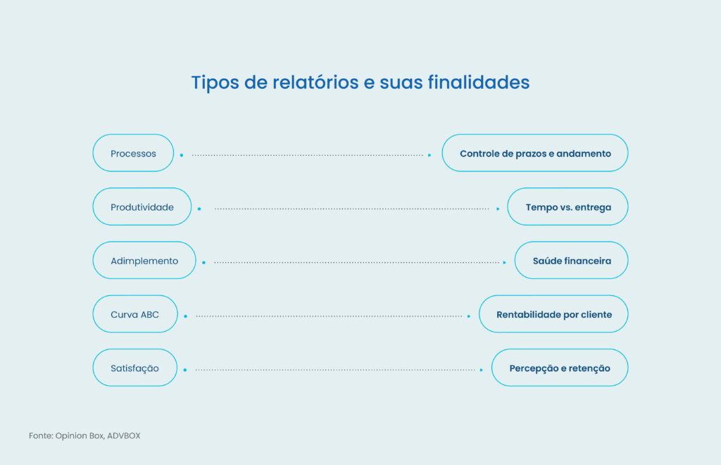 relatórios gerenciais