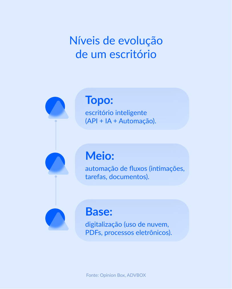 Automação e tecnologia