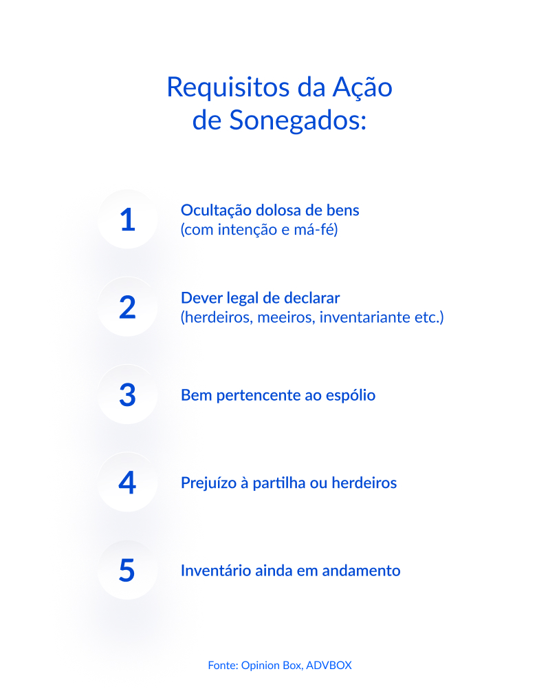 ação de sonegados​