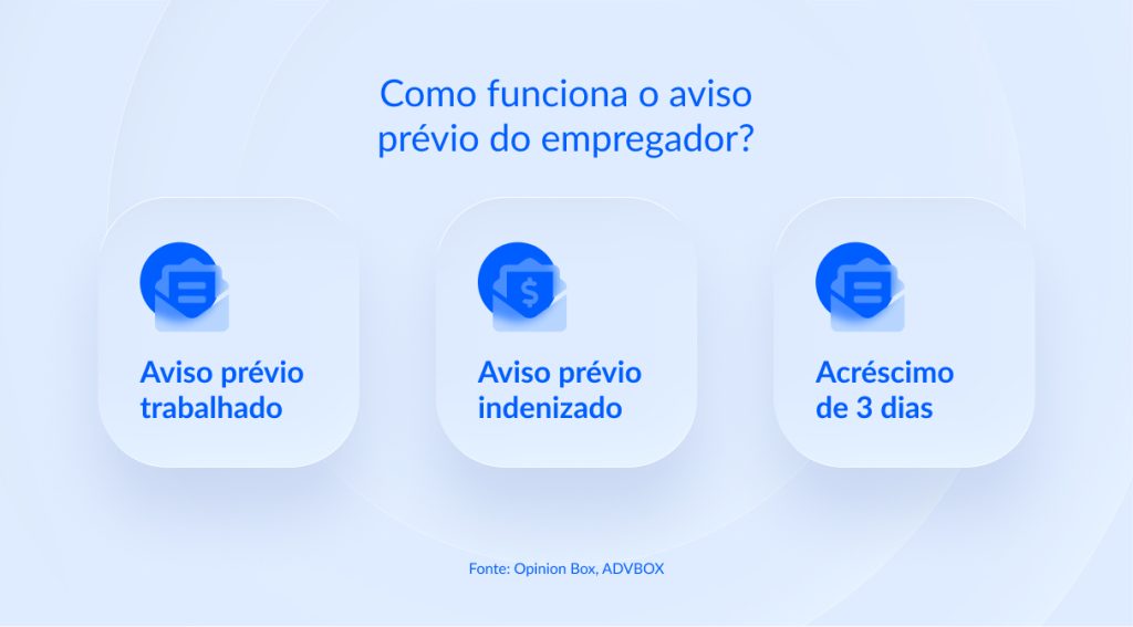 aviso prévio do empregador para dispensa do empregado
