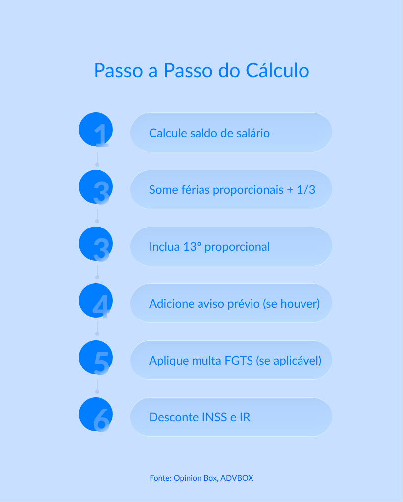 como calcular rescisão trabalhista