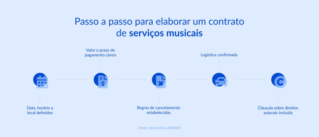 contrato de prestação de serviços musicais