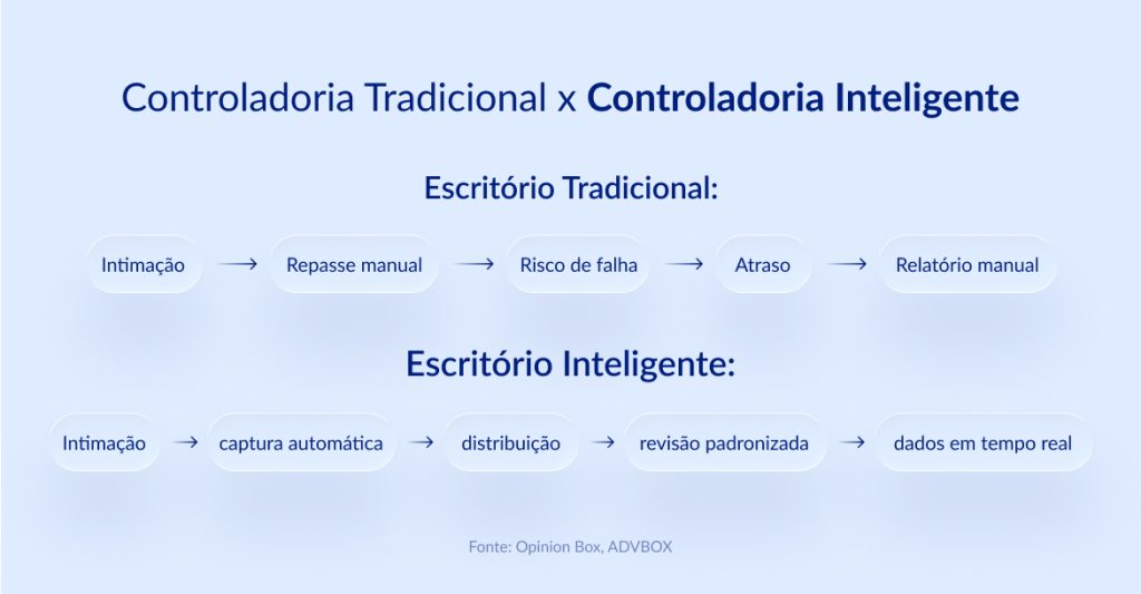 controladoria jurídica
