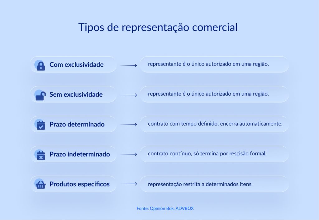 modelo contrato de representação comercial