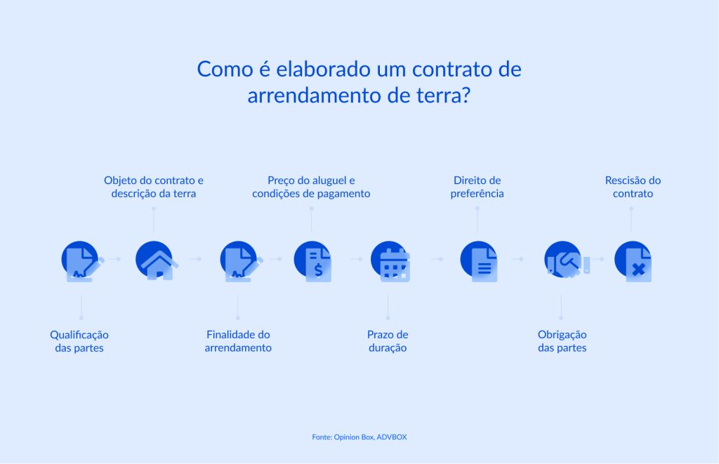 modelo de contrato de arrendamento de terra