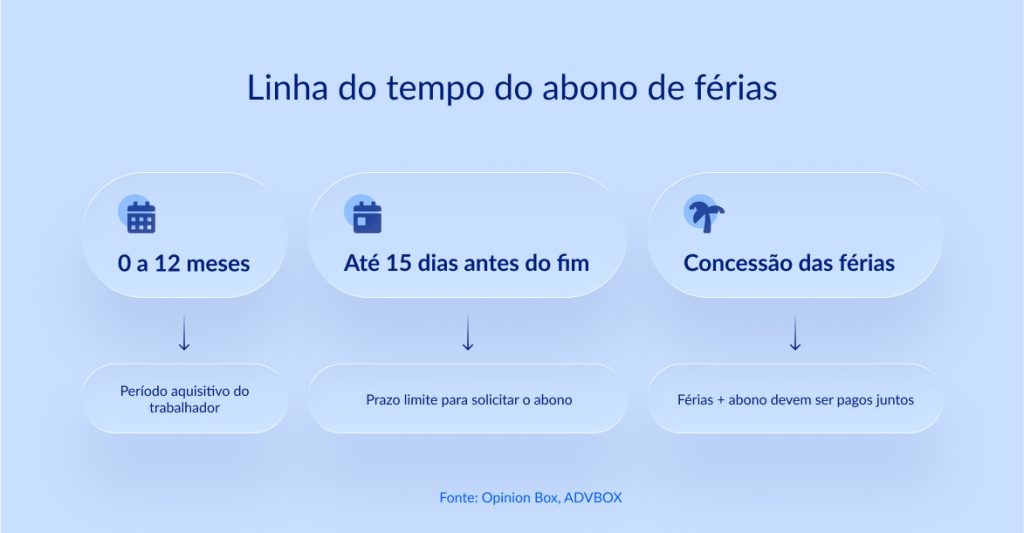 modelo de solicitação de abono de férias