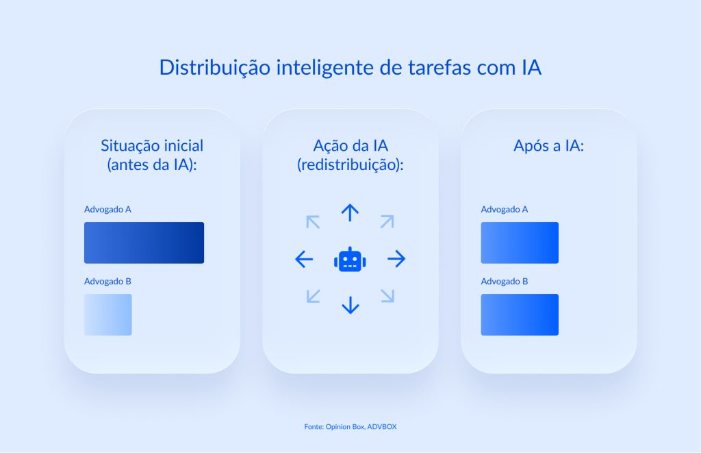 Inteligência Artificial no Escritório Inteligente