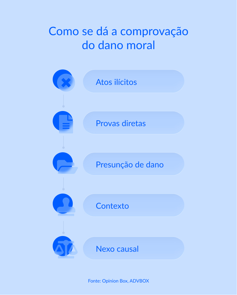 dano moral contestação