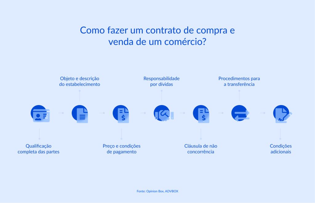 contrato de compra e venda de fundo de comércio