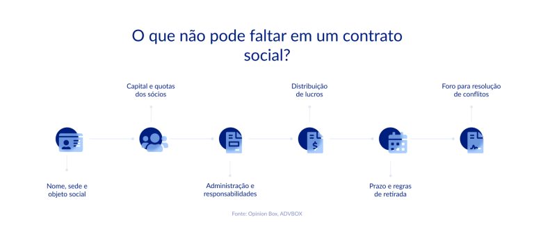 Contrato social: tipos, o que deve constar e como registrar