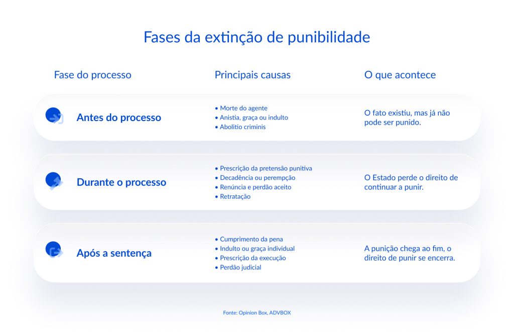 extinção de punibilidade