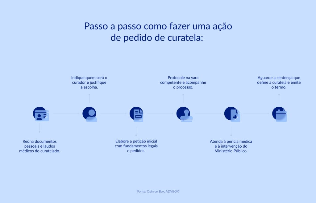 modelo de ação de curatela