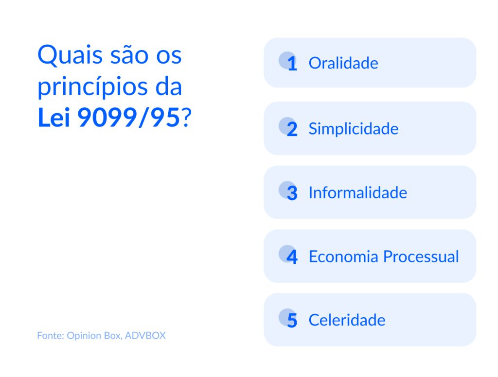 Imagem explicativa sobre os princípios da Lei 9.099/95, destacando oralidade, simplicidade, informalidade, economia processual e celeridade no Juizado Especial