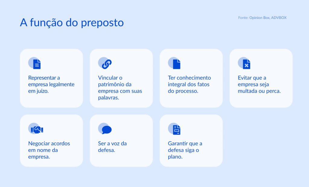 Imagem explicativa sobre a função do preposto, destacando responsabilidades como representação da empresa em juízo, conhecimento dos fatos do processo, negociação de acordos e garantia do cumprimento da estratégia de defesa