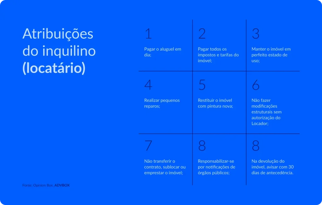 Imagem explicativa que apresenta as principais atribuições do inquilino (locatário), como pagar o aluguel em dia, arcar com impostos e tarifas do imóvel, manter o bem em bom estado de uso, realizar pequenos reparos, restituir o imóvel conforme pactuado, não realizar modificações estruturais sem autorização, não sublocar ou transferir o contrato, cumprir notificações de órgãos públicos e avisar com antecedência na devolução do imóvel.