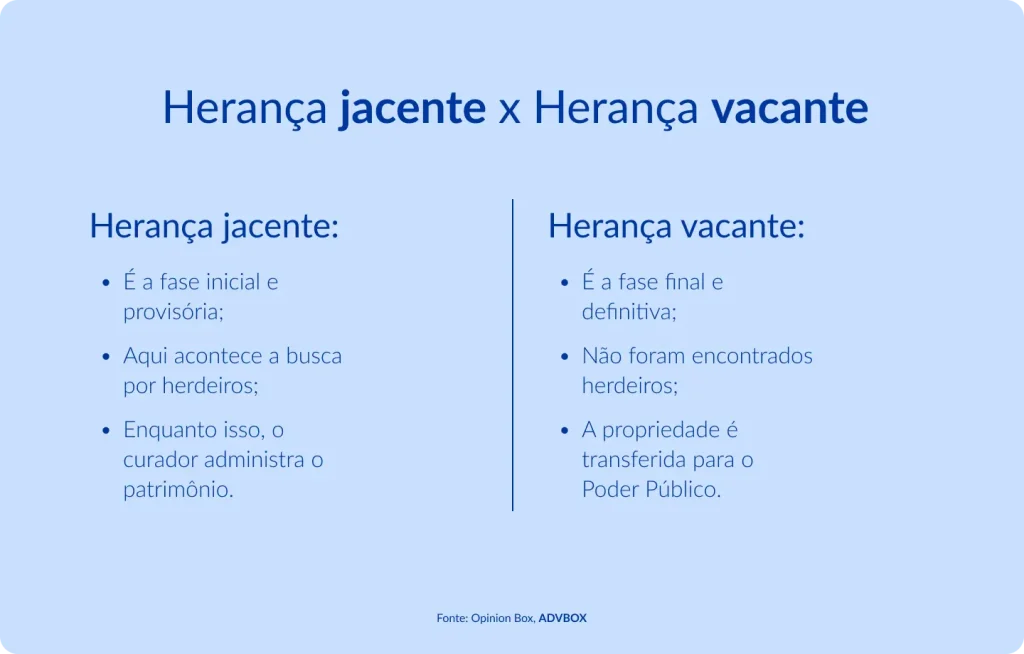 Imagem explicativa que compara herança jacente e herança vacante, destacando as fases do procedimento sucessório, a busca por herdeiros, a administração do patrimônio e a transferência dos bens ao Poder Público quando não há sucessores identificados.