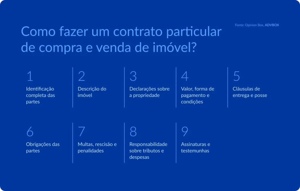 Imagem explicativa que mostra os principais elementos para elaborar um contrato particular de compra e venda de imóvel, incluindo identificação das partes, descrição do imóvel, declarações de propriedade, valor e forma de pagamento, cláusulas de entrega e posse, obrigações, multas, responsabilidades tributárias e assinaturas com testemunhas.