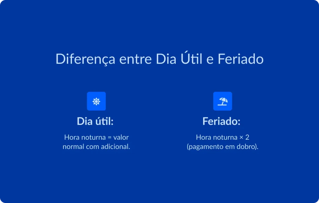 Imagem explicativa que mostra a diferença entre dia útil e feriado, destacando como funciona o pagamento de hora noturna em cada caso, com adicional no dia útil e pagamento em dobro quando o trabalho ocorre em feriado.