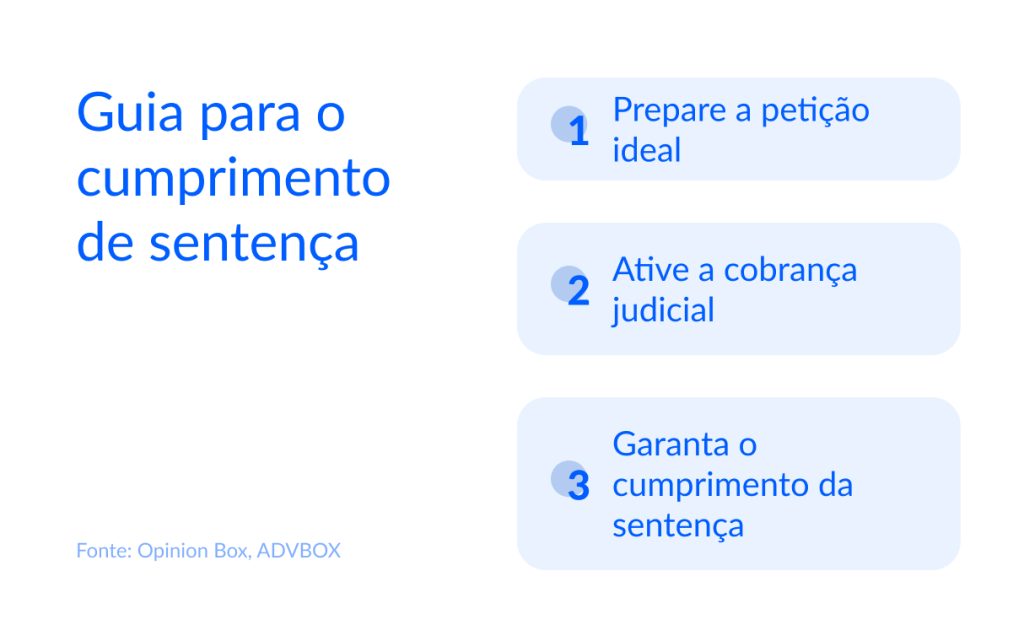 Imagem explicativa com guia para o cumprimento de sentença, apresentando etapas como elaboração da petição inicial, ativação da cobrança judicial e garantia do cumprimento da decisão judicial
