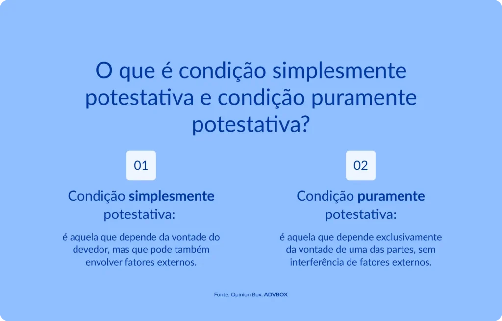 Imagem explicativa que apresenta a diferença entre condição simplesmente potestativa e condição puramente potestativa, conceituando cada instituto do direito civil e destacando o papel da vontade das partes e a influência ou não de fatores externos.