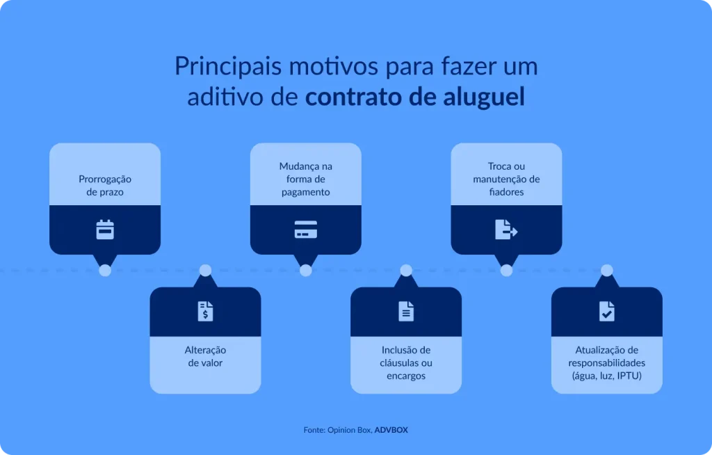 Imagem explicativa que apresenta os principais motivos para realizar um aditivo de contrato de aluguel, como prorrogação de prazo, mudança na forma de pagamento, troca ou manutenção de fiadores, alteração de valor, inclusão de cláusulas ou encargos e atualização de responsabilidades como água, luz e IPTU.