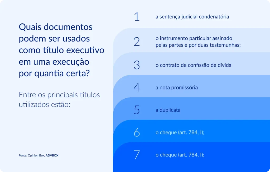 Infográfico explicando quais documentos podem ser utilizados como título executivo em execução por quantia certa, incluindo sentença judicial condenatória, instrumento particular com duas testemunhas, contrato de confissão de dívida, nota promissória, duplicata e cheque, conforme o CPC.