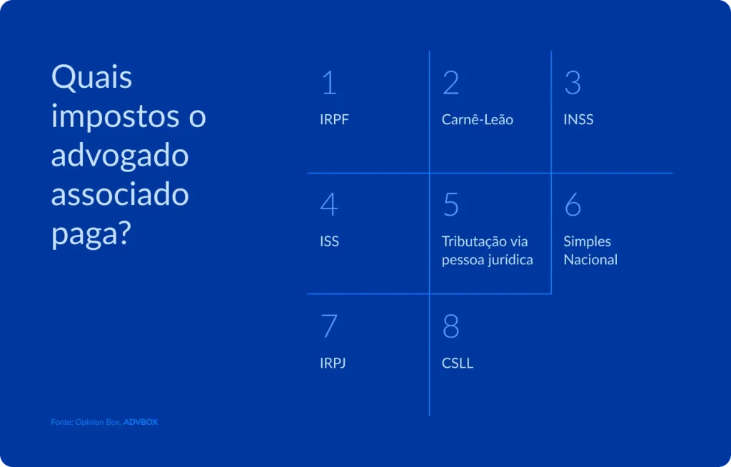 Imagem explicativa sobre quais impostos o advogado associado paga, incluindo IRPF, Carnê-Leão, INSS, ISS, tributação via pessoa jurídica, Simples Nacional, IRPJ e CSLL